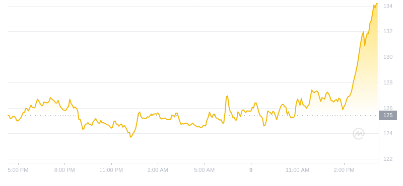 2024年09月09日Aave币价格